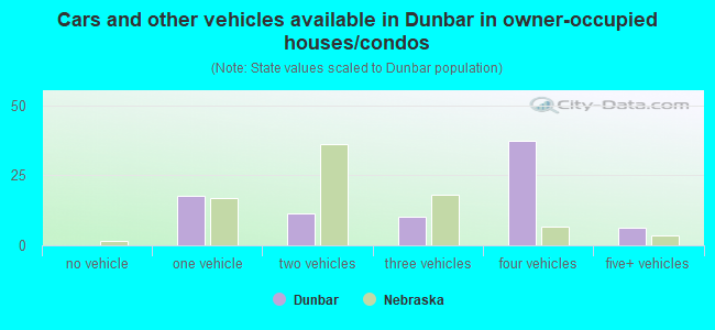 Cars and other vehicles available in Dunbar in owner-occupied houses/condos