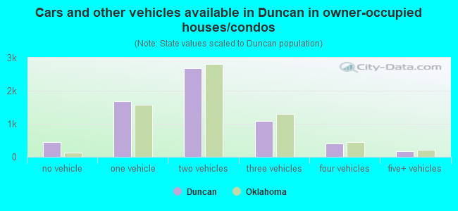 Cars and other vehicles available in Duncan in owner-occupied houses/condos
