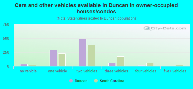 Cars and other vehicles available in Duncan in owner-occupied houses/condos