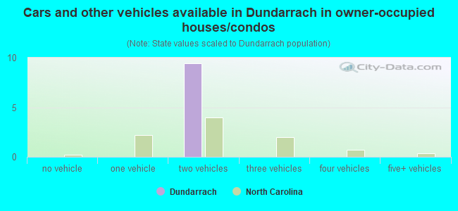 Cars and other vehicles available in Dundarrach in owner-occupied houses/condos