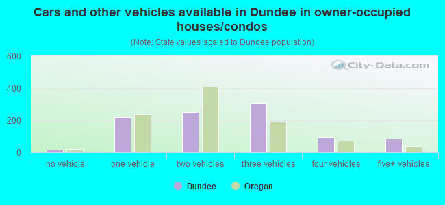 Cars and other vehicles available in Dundee in owner-occupied houses/condos