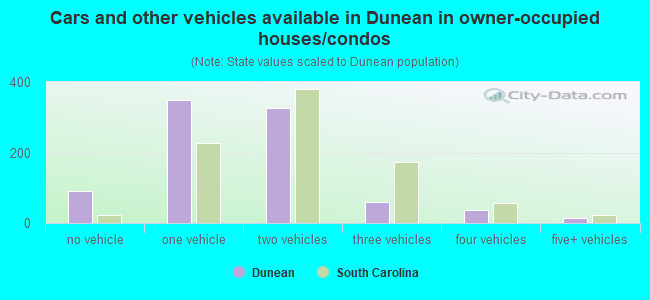 Cars and other vehicles available in Dunean in owner-occupied houses/condos