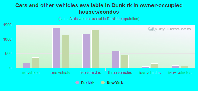 Cars and other vehicles available in Dunkirk in owner-occupied houses/condos