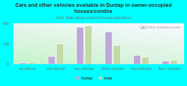 Cars and other vehicles available in Dunlap in owner-occupied houses/condos