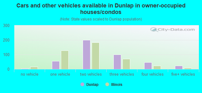 Cars and other vehicles available in Dunlap in owner-occupied houses/condos