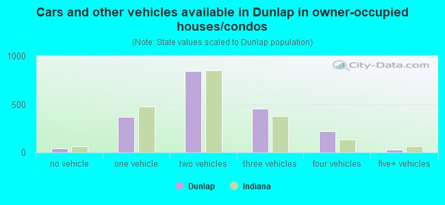 Cars and other vehicles available in Dunlap in owner-occupied houses/condos