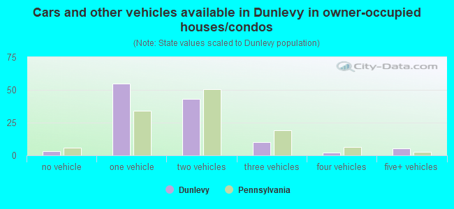 Cars and other vehicles available in Dunlevy in owner-occupied houses/condos
