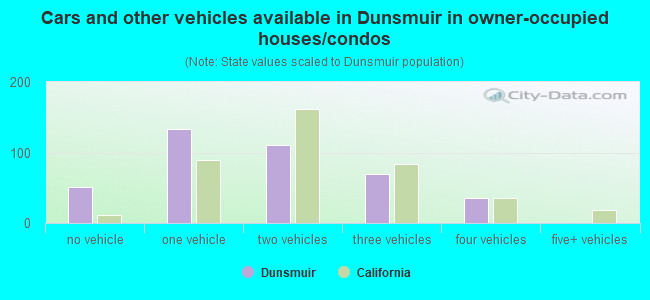 Cars and other vehicles available in Dunsmuir in owner-occupied houses/condos