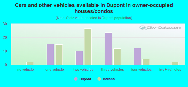 Cars and other vehicles available in Dupont in owner-occupied houses/condos