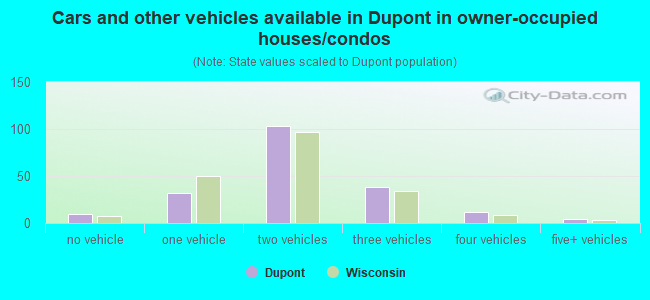 Cars and other vehicles available in Dupont in owner-occupied houses/condos