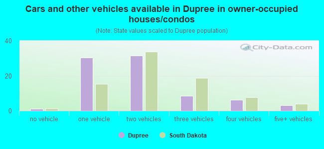 Cars and other vehicles available in Dupree in owner-occupied houses/condos