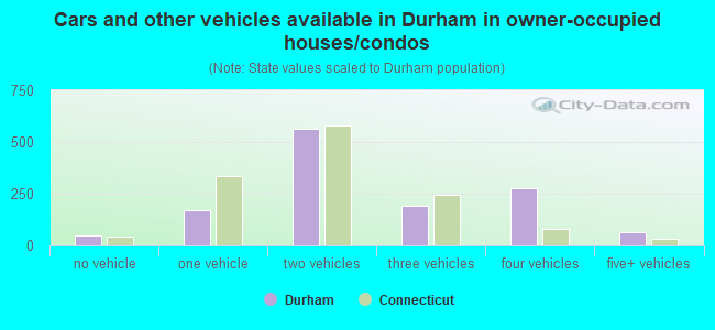 Cars and other vehicles available in Durham in owner-occupied houses/condos