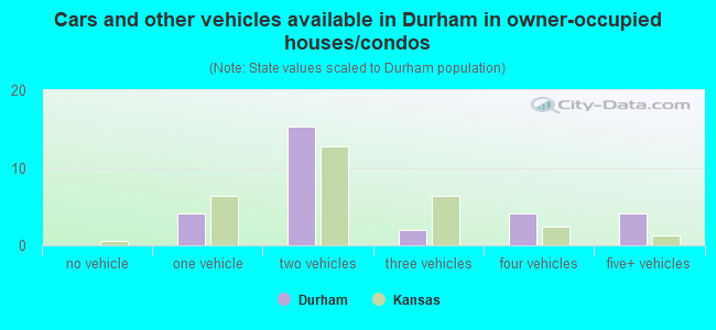 Cars and other vehicles available in Durham in owner-occupied houses/condos