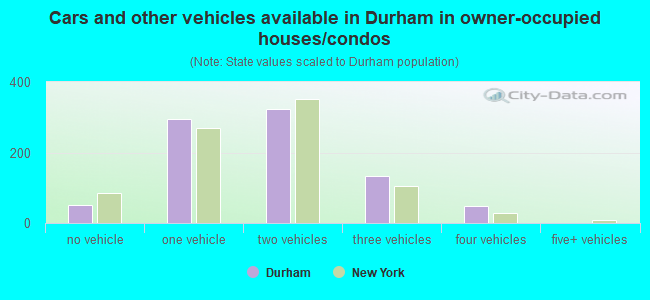 Cars and other vehicles available in Durham in owner-occupied houses/condos