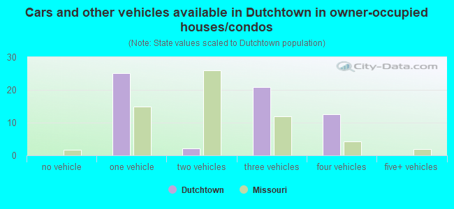 Cars and other vehicles available in Dutchtown in owner-occupied houses/condos