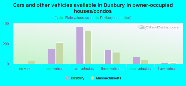 Cars and other vehicles available in Duxbury in owner-occupied houses/condos