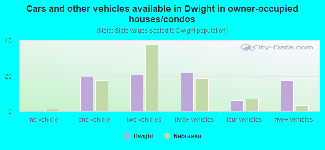 Cars and other vehicles available in Dwight in owner-occupied houses/condos