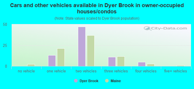 Cars and other vehicles available in Dyer Brook in owner-occupied houses/condos