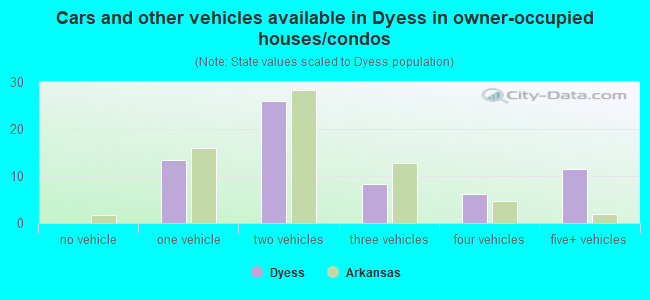 Cars and other vehicles available in Dyess in owner-occupied houses/condos