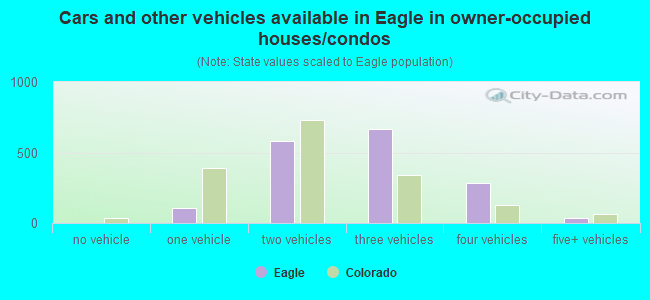 Cars and other vehicles available in Eagle in owner-occupied houses/condos