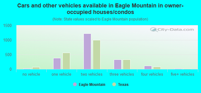 Cars and other vehicles available in Eagle Mountain in owner-occupied houses/condos