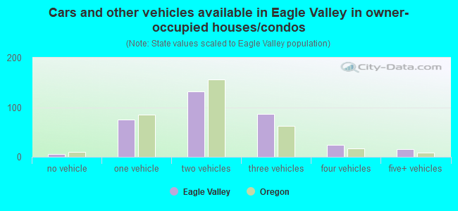 Cars and other vehicles available in Eagle Valley in owner-occupied houses/condos