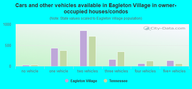 Cars and other vehicles available in Eagleton Village in owner-occupied houses/condos