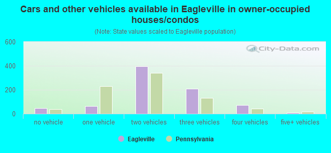 Cars and other vehicles available in Eagleville in owner-occupied houses/condos