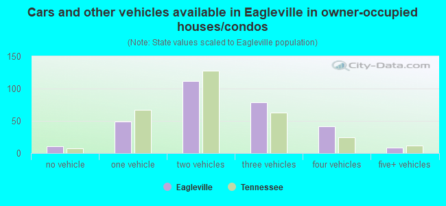 Cars and other vehicles available in Eagleville in owner-occupied houses/condos