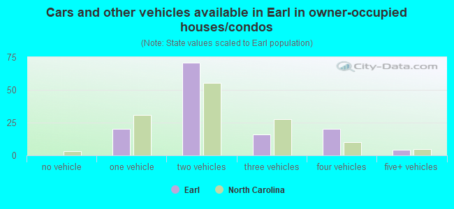 Cars and other vehicles available in Earl in owner-occupied houses/condos