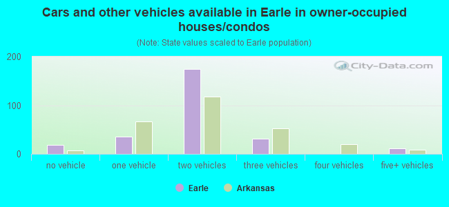Cars and other vehicles available in Earle in owner-occupied houses/condos