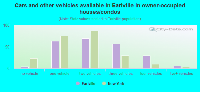 Cars and other vehicles available in Earlville in owner-occupied houses/condos