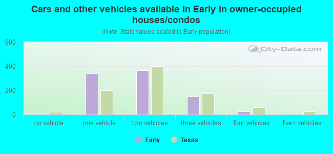 Cars and other vehicles available in Early in owner-occupied houses/condos