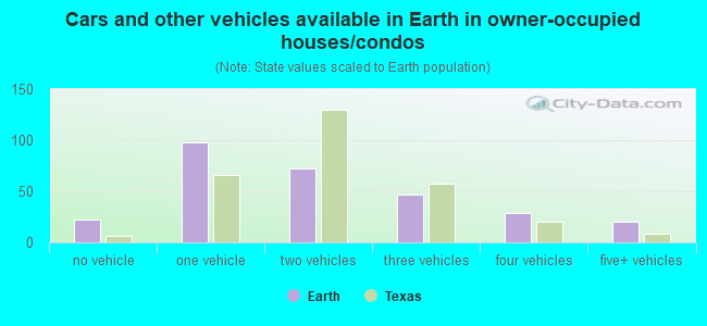 Cars and other vehicles available in Earth in owner-occupied houses/condos