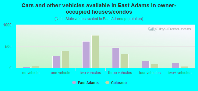 Cars and other vehicles available in East Adams in owner-occupied houses/condos