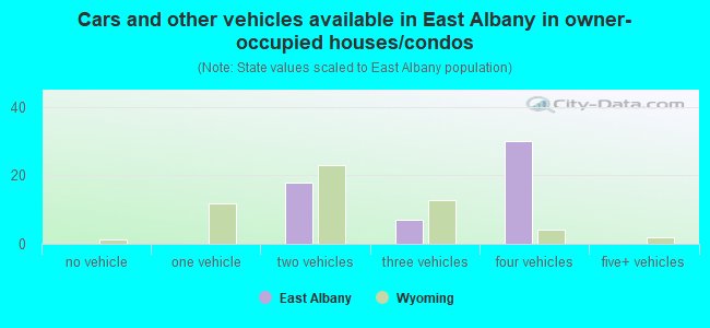 Cars and other vehicles available in East Albany in owner-occupied houses/condos