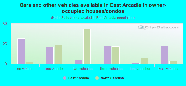 Cars and other vehicles available in East Arcadia in owner-occupied houses/condos