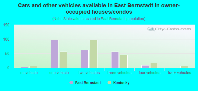 Cars and other vehicles available in East Bernstadt in owner-occupied houses/condos