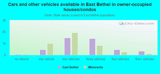 Cars and other vehicles available in East Bethel in owner-occupied houses/condos