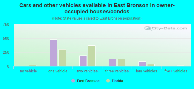 Cars and other vehicles available in East Bronson in owner-occupied houses/condos