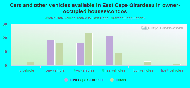 Cars and other vehicles available in East Cape Girardeau in owner-occupied houses/condos