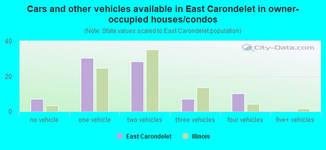 Cars and other vehicles available in East Carondelet in owner-occupied houses/condos