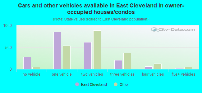 Cars and other vehicles available in East Cleveland in owner-occupied houses/condos