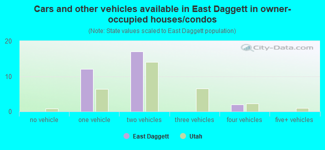 Cars and other vehicles available in East Daggett in owner-occupied houses/condos