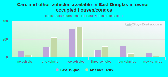 Cars and other vehicles available in East Douglas in owner-occupied houses/condos