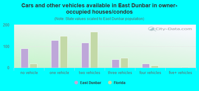 Cars and other vehicles available in East Dunbar in owner-occupied houses/condos