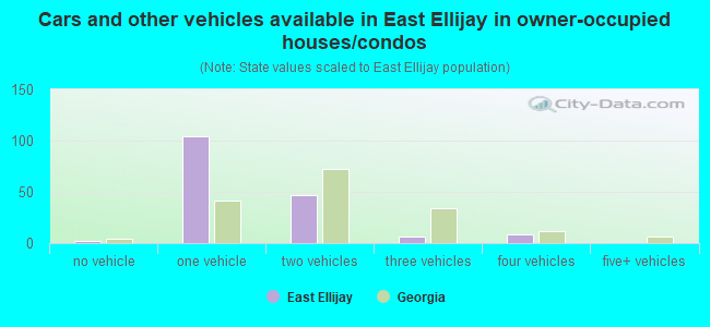 Cars and other vehicles available in East Ellijay in owner-occupied houses/condos