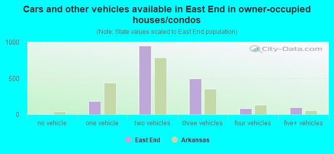 Cars and other vehicles available in East End in owner-occupied houses/condos