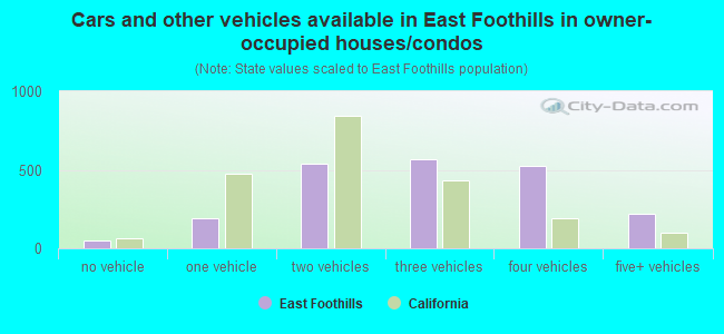 Cars and other vehicles available in East Foothills in owner-occupied houses/condos