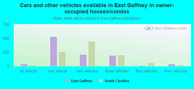 Cars and other vehicles available in East Gaffney in owner-occupied houses/condos